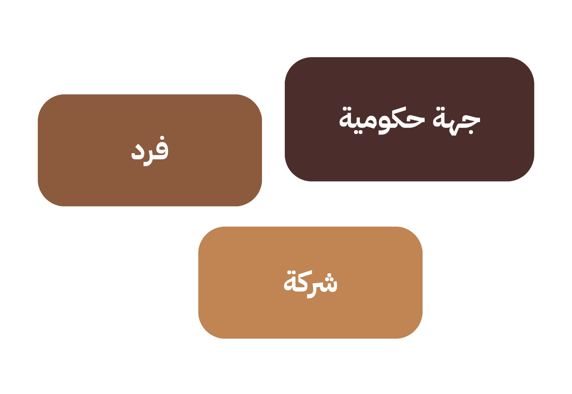Customer types